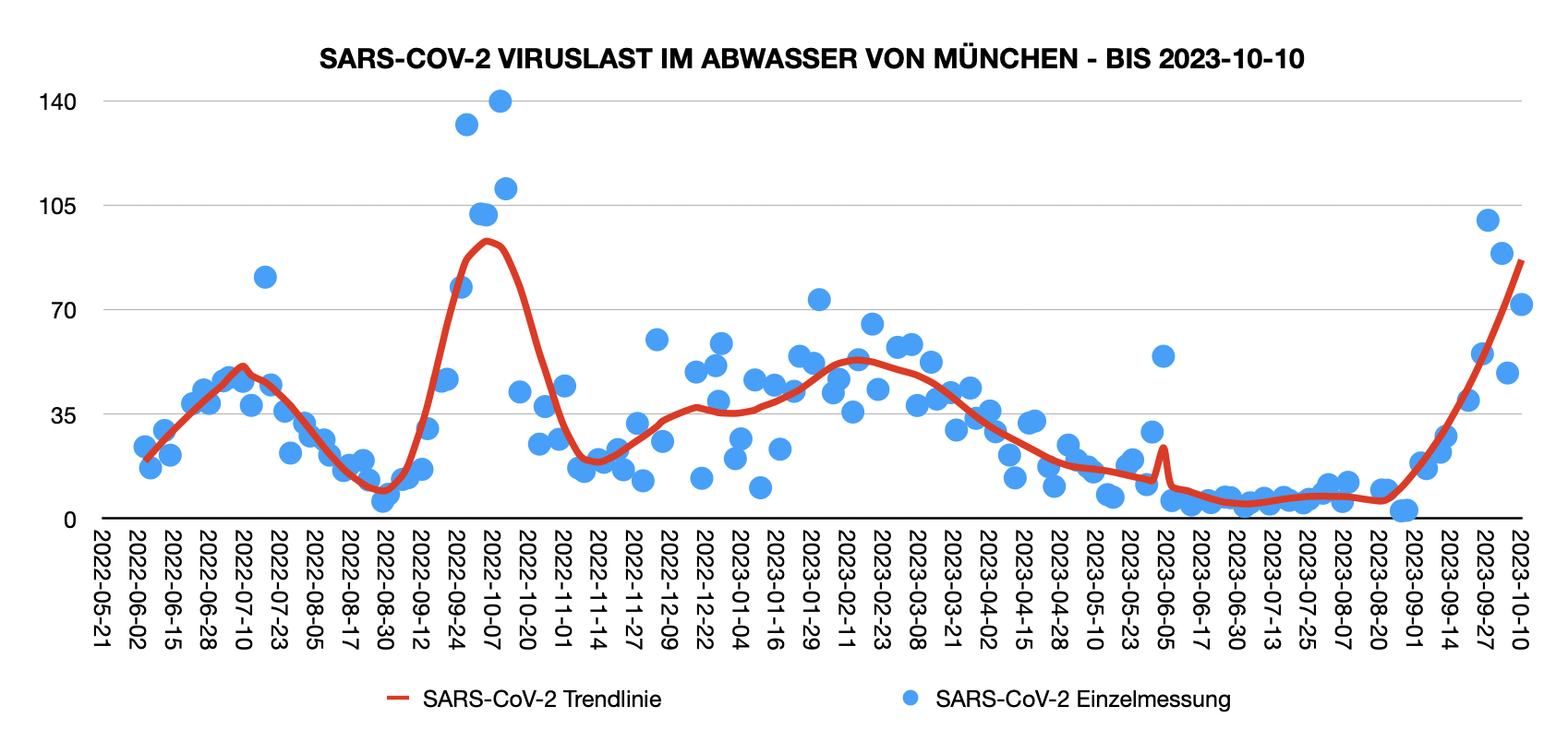 Abwasserwerte München