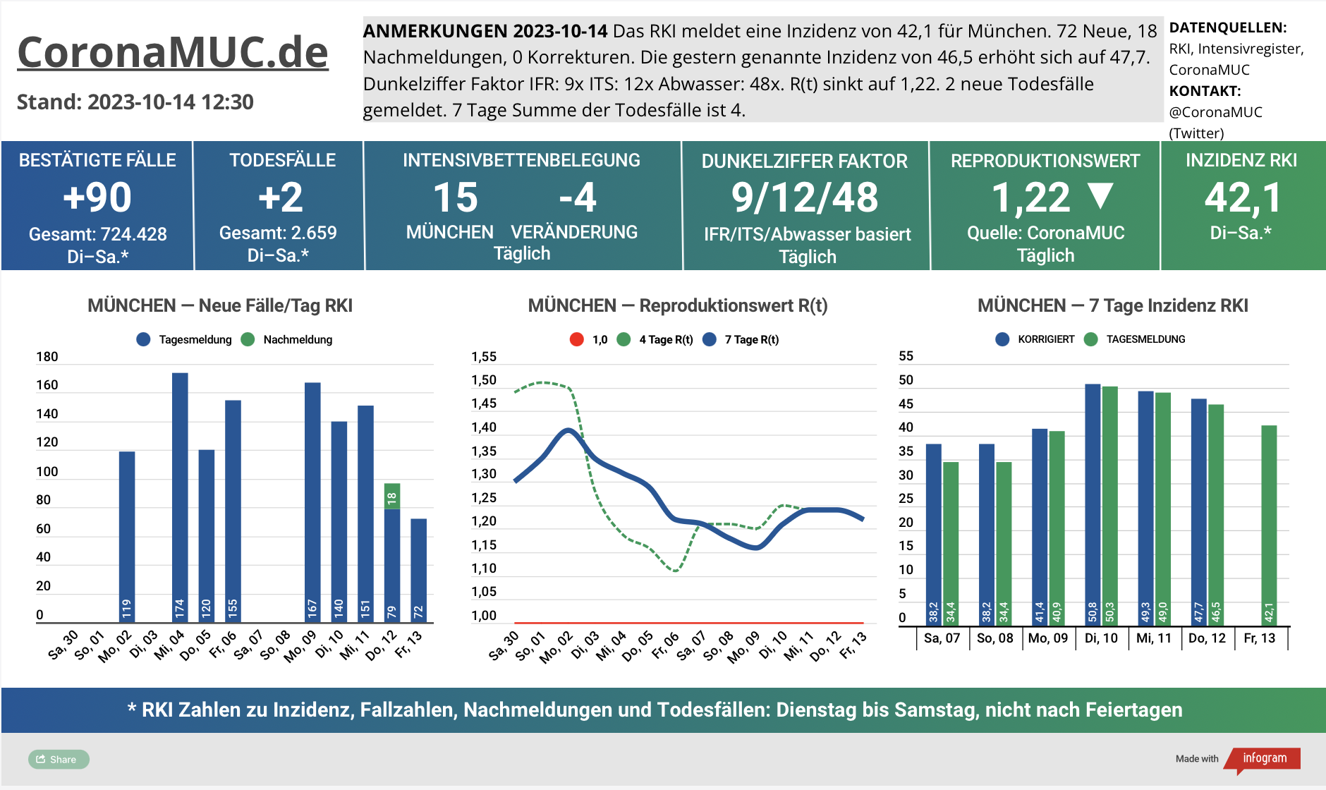 2023-10-14 Dashboard mit den Zahlen für München. Drei Graphen. Erste zeigt Neu- und Nachmeldungen, klare Tendenz nach oben. Zweite zeigt R(t) Wert für München, der auf 1,22 sinkt. Dritte zeigt Inzidenz, die jetzt um 50 liegt, trotz kaum noch gemachten PCR Tests.