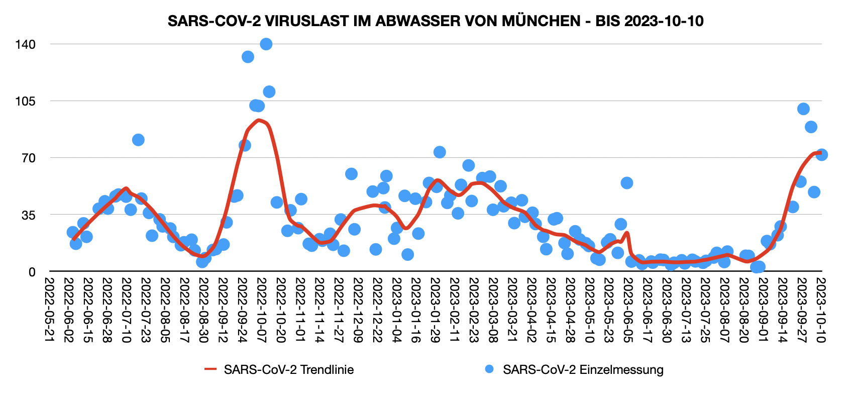 Abwasserwerte München