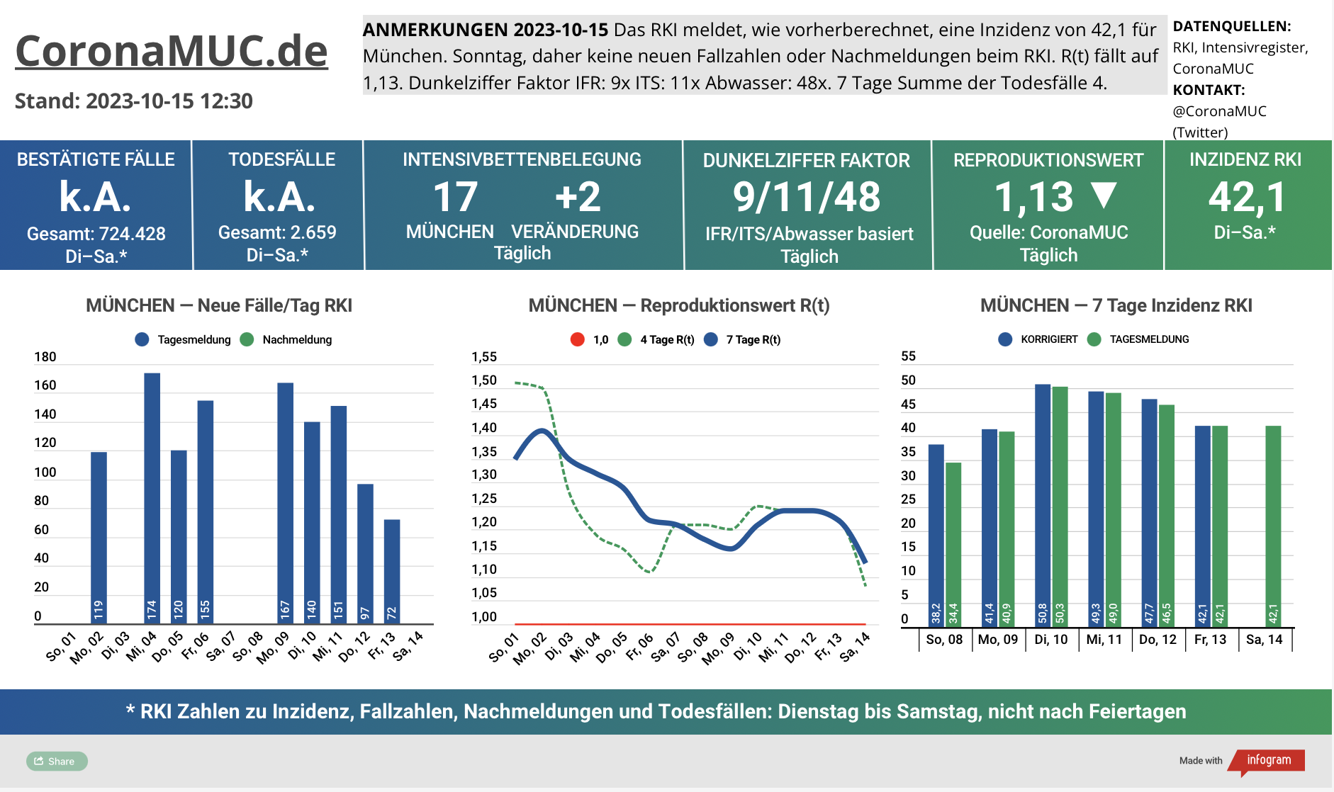 2023-10-15 Dashboard mit den Zahlen für München. Drei Graphen. Erste zeigt Neu- und Nachmeldungen, klare Tendenz nach oben. Zweite zeigt R(t) Wert für München, der auf 1,13 sinkt. Dritte zeigt Inzidenz, die jetzt um 50 liegt, trotz kaum noch gemachten PCR Tests.