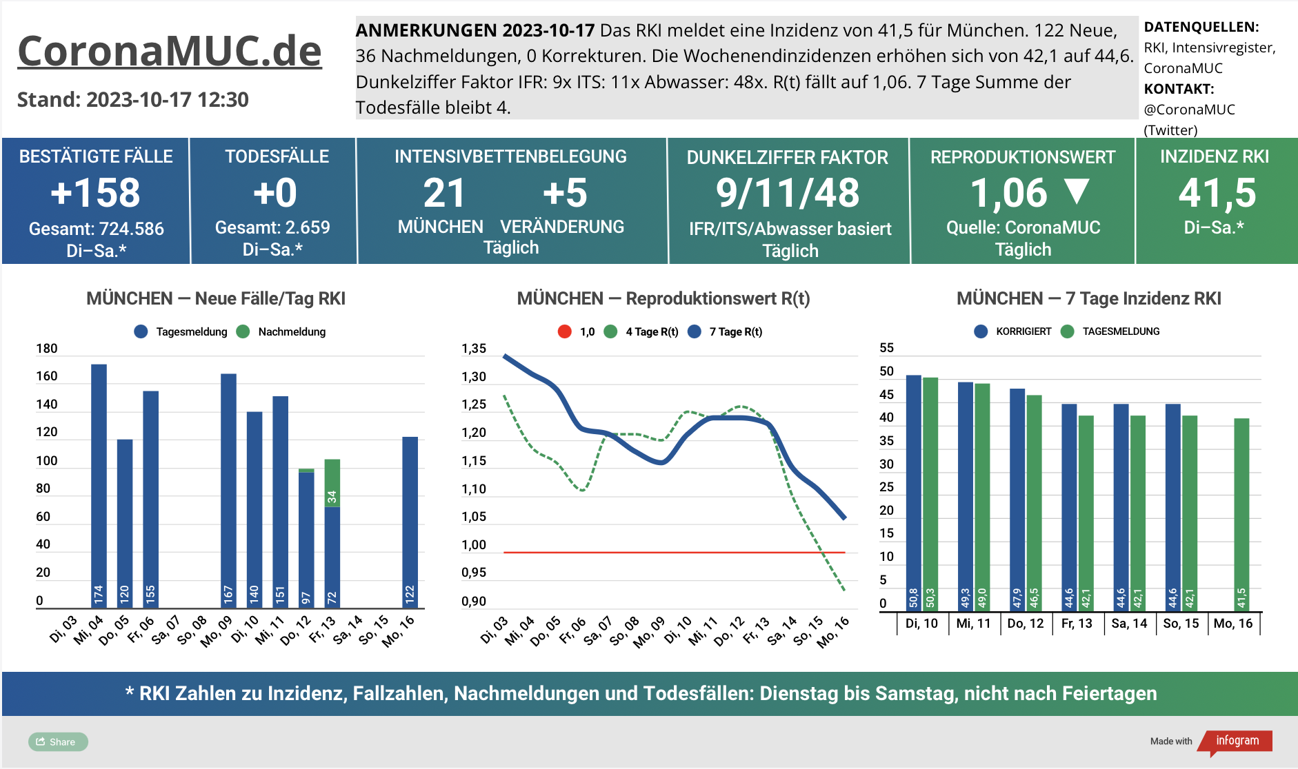 2023-10-17 Dashboard mit den Zahlen für München. Drei Graphen. Erste zeigt Neu- und Nachmeldungen, unklare Tendenz. Zweite zeigt R(t) Wert für München, der auf 1,06 sinkt. Dritte zeigt Inzidenz, die jetzt unter 50 liegt, trotz kaum noch gemachten PCR Tests.