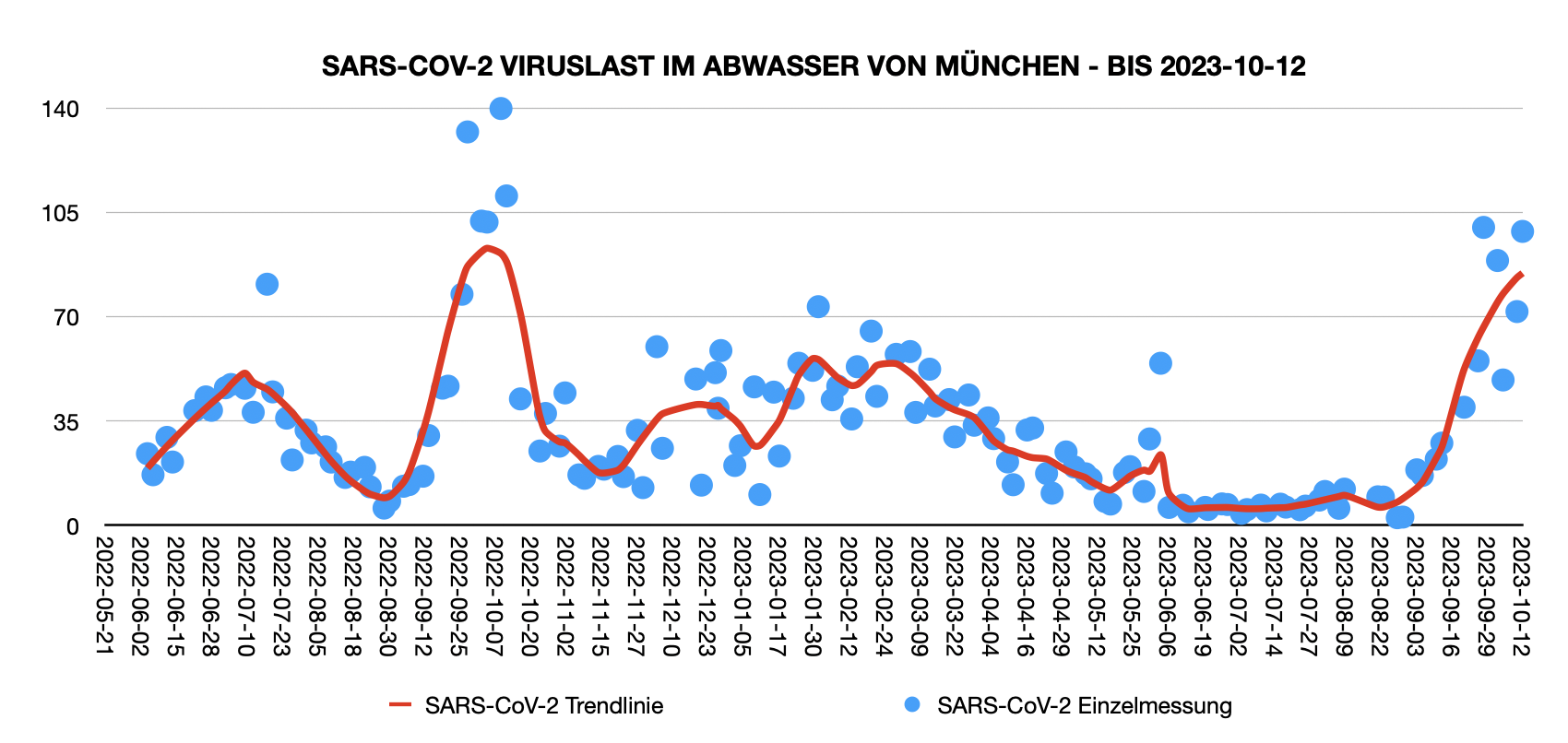 Abwasserwerte München