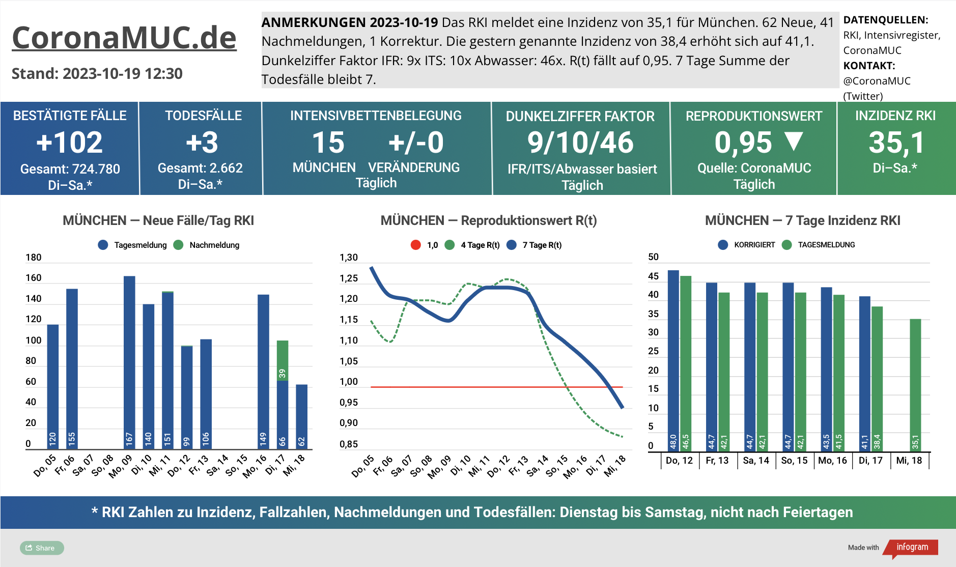 2023-10-19 Dashboard mit den Zahlen für München. Drei Graphen. Erste zeigt Neu- und Nachmeldungen, eher fallende Tendenz. Zweite zeigt R(t) Wert für München, der auf 0,95 sinkt. Dritte zeigt Inzidenz, die jetzt unter 50 liegt und fällt, trotz kaum noch gemachten PCR Tests.