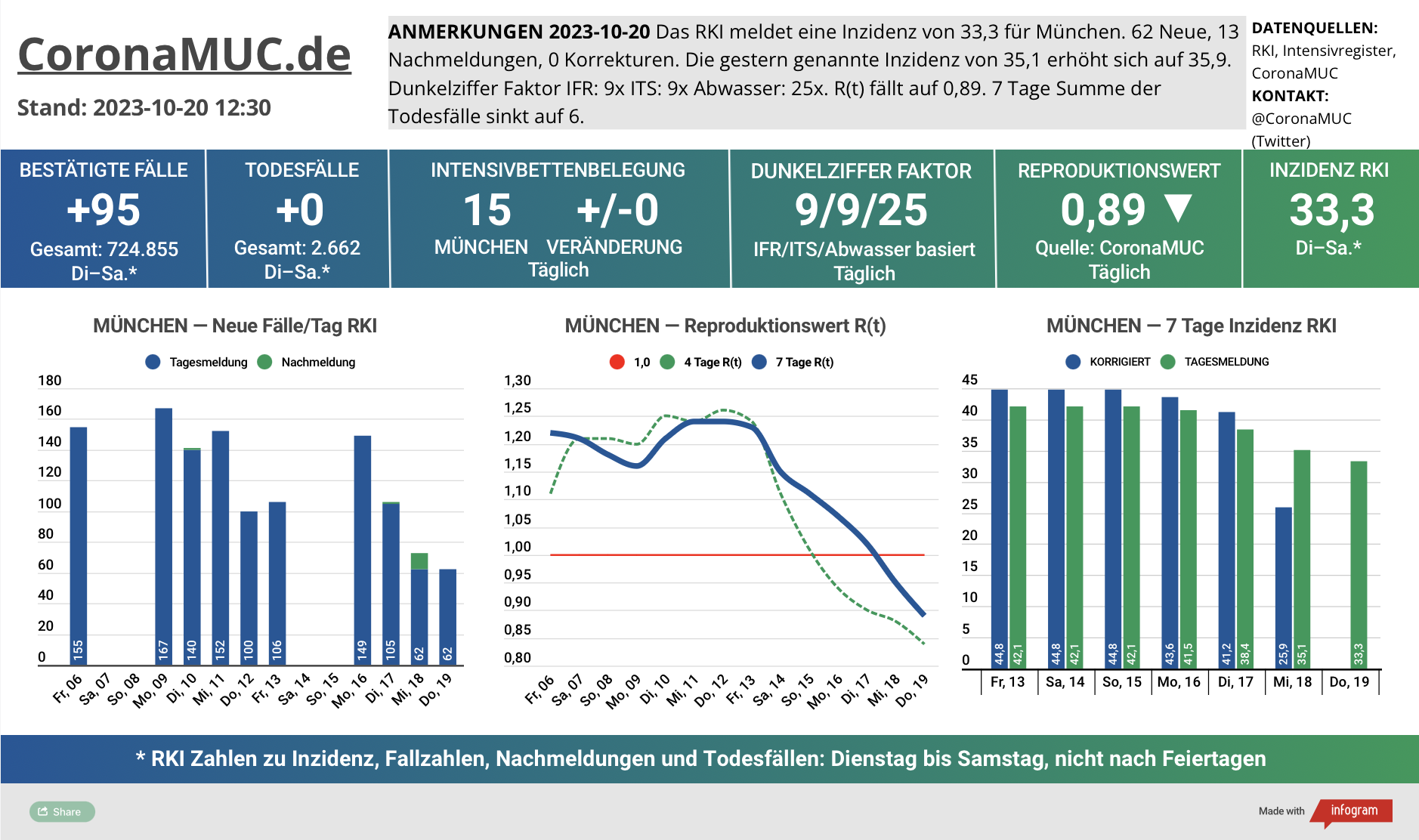 2023-10-20 Dashboard mit den Zahlen für München. Drei Graphen. Erste zeigt Neu- und Nachmeldungen, klar fallende Tendenz. Zweite zeigt R(t) Wert für München, der weiter auf 0,89 sinkt. Dritte zeigt Inzidenz, die jetzt wieder deutlich unter 50 liegt und fällt, aber wegen kaum noch gemachten Tests keine Aussagekraft hat.