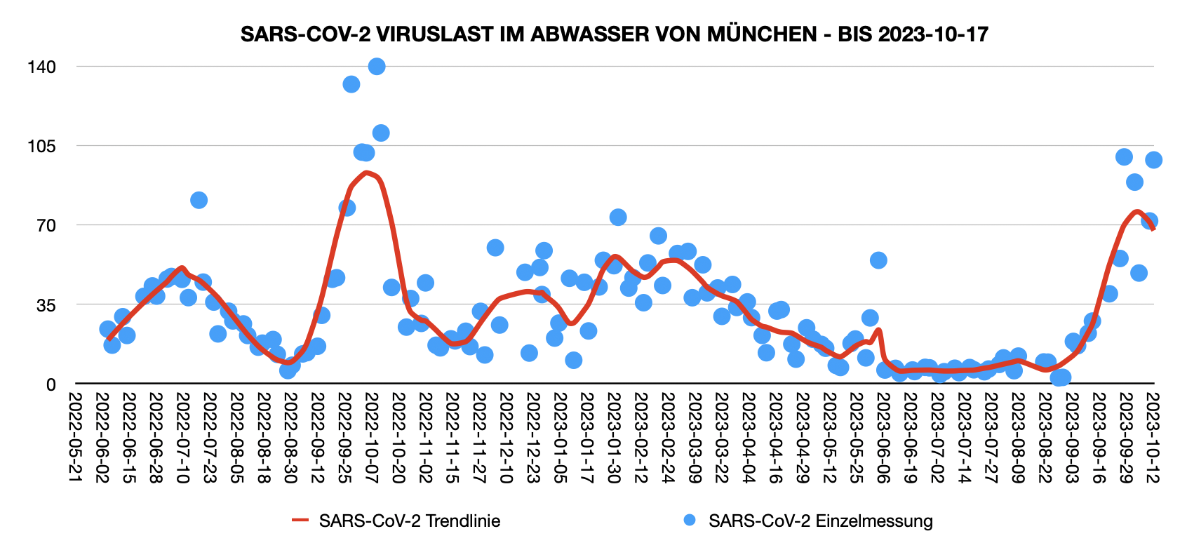 Abwasserwerte München