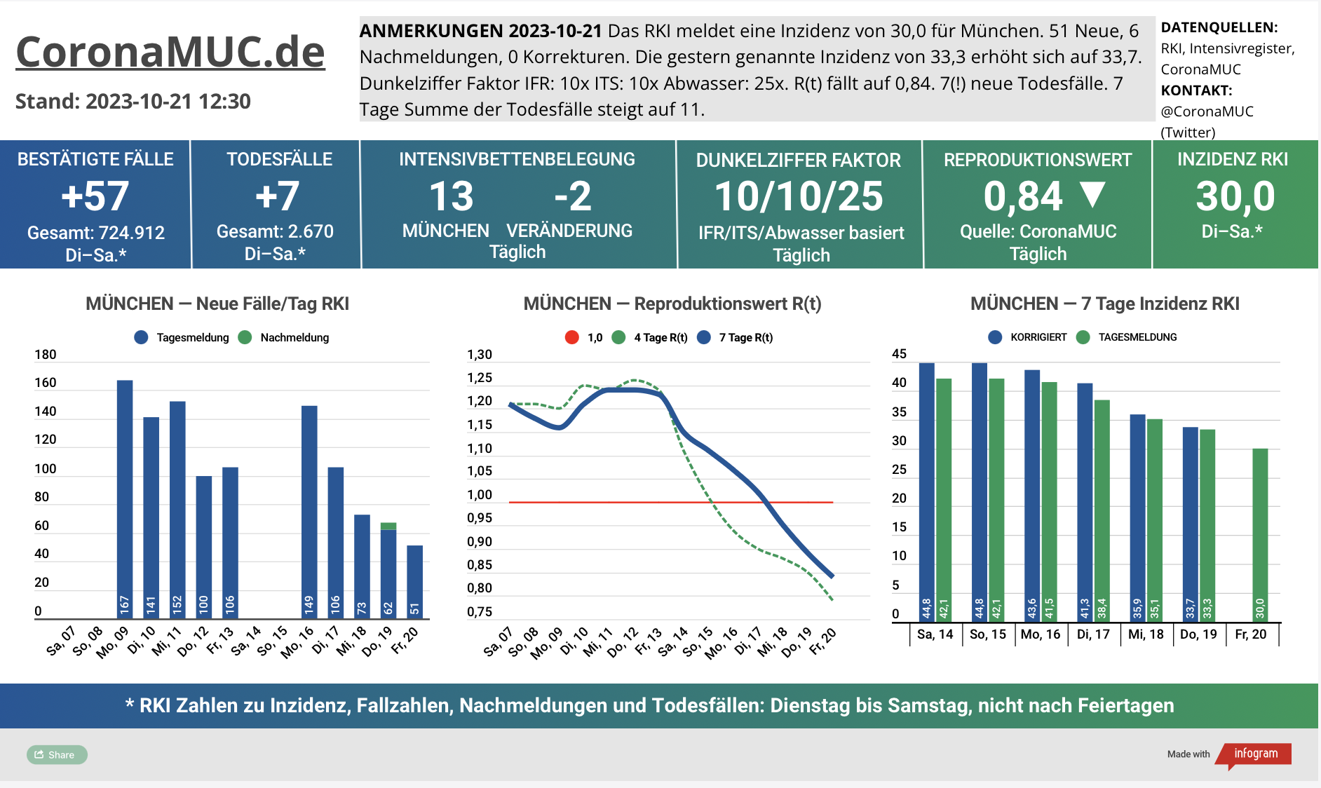 2023-10-21 Dashboard mit den Zahlen für München. Drei Graphen. Erste zeigt Neu- und Nachmeldungen, klar fallende Tendenz. Zweite zeigt R(t) Wert für München, der weiter auf 0,84 sinkt. Dritte zeigt Inzidenz, die jetzt wieder deutlich unter 50 liegt und weiter fällt, aber wegen kaum noch gemachten Tests keine wirkliche Aussagekraft hat.