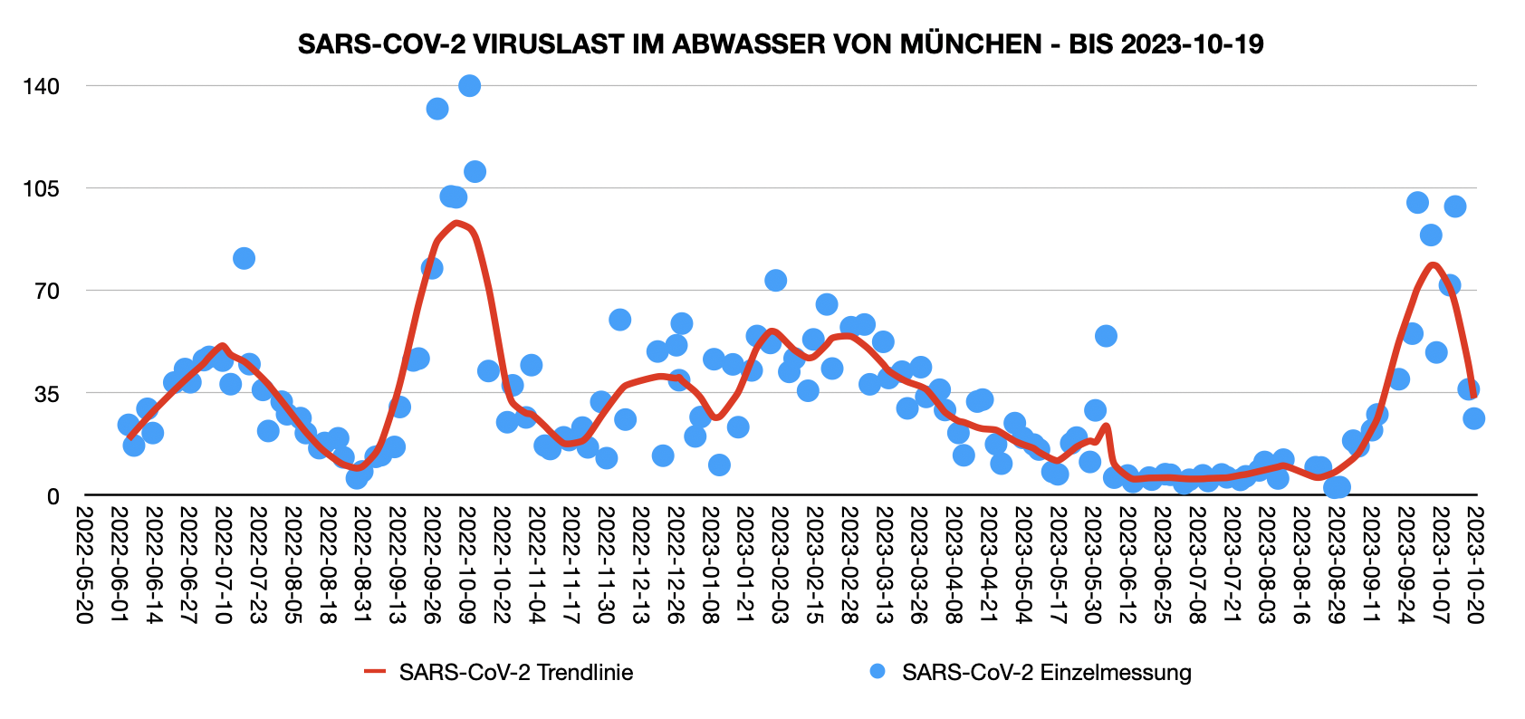 Abwasserwerte München