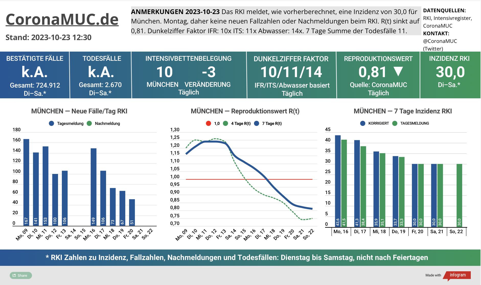 2023-10-23 Dashboard mit den Zahlen für München. Drei Graphen. Erste zeigt Neu- und Nachmeldungen, klar fallende Tendenz. Zweite zeigt R(t) Wert für München, der weiter auf 0,81 sinkt. Dritte zeigt Inzidenz, die jetzt wieder deutlich unter 50 liegt und weiter fällt, aber wegen kaum noch gemachten Tests keine wirkliche Aussagekraft hat.